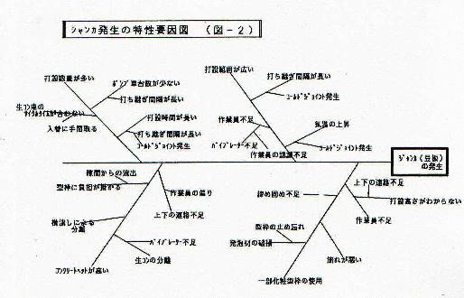 図2　ジャンカ(豆板)発生要因図
